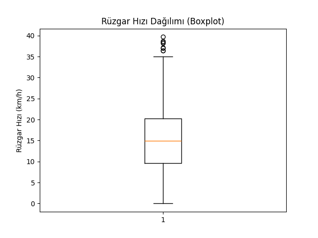 Rüzgar Hızı Dağılımı Grafiği