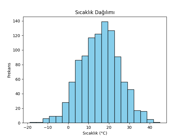 Sıcaklık Dağılımı Grafiği