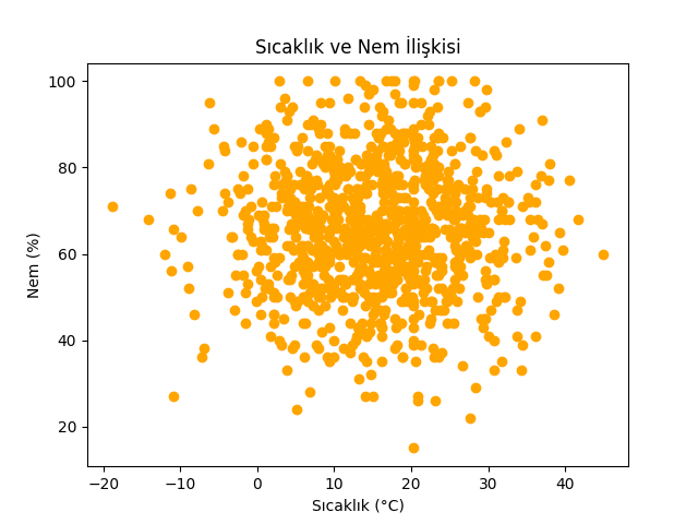 Sıcaklık ve Nem İlişkisi Grafiği