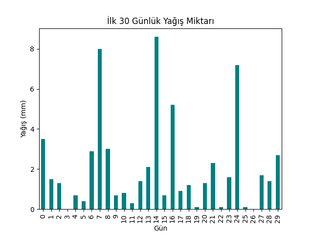 30 Günlük Yağış Miktarı Grafiği